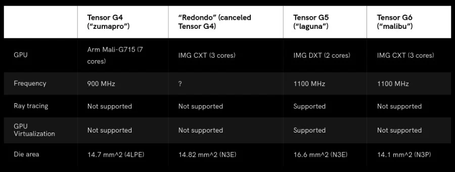 Google-tensor-chip-specs